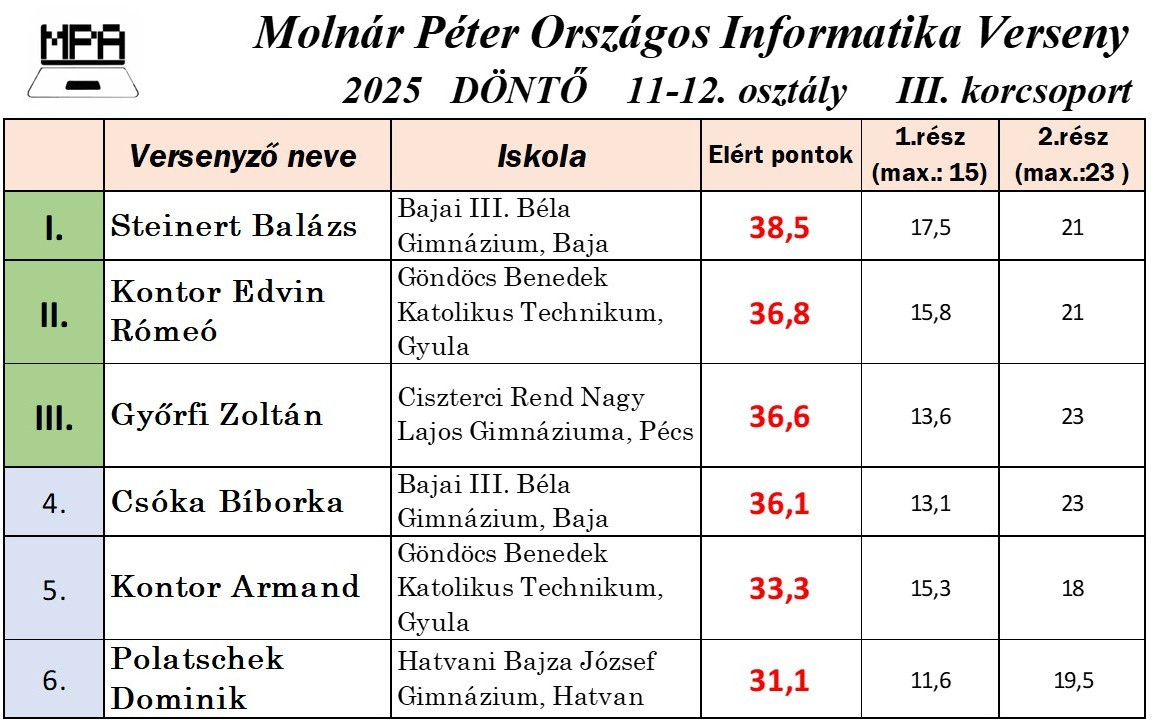 11-12. osztályos III. korcsoport döntő eredményei