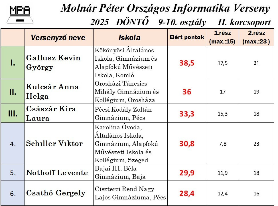 9-10. osztályos II. korcsoport döntő eredményei